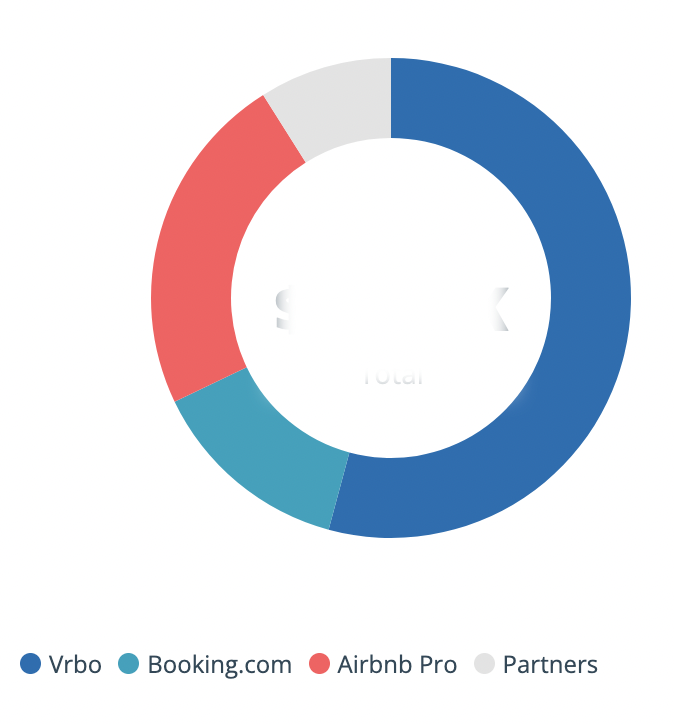 HELP! Airbnb revenue is down 73%!