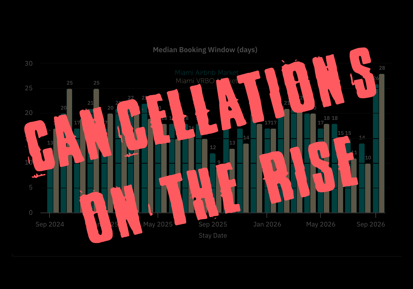 Cancellations Are Spiking, and How Hosts Can Adapt